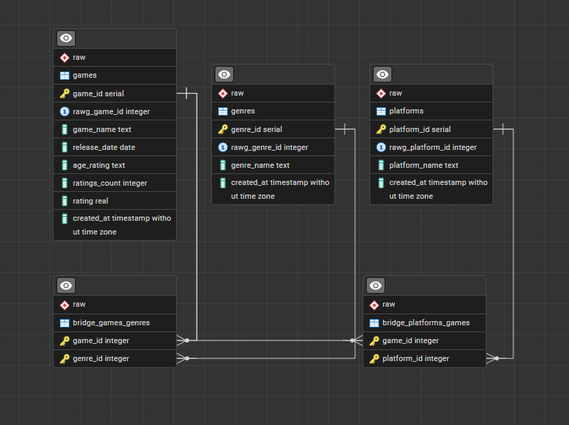 Entity Relationship Diagram showing all 5 tables